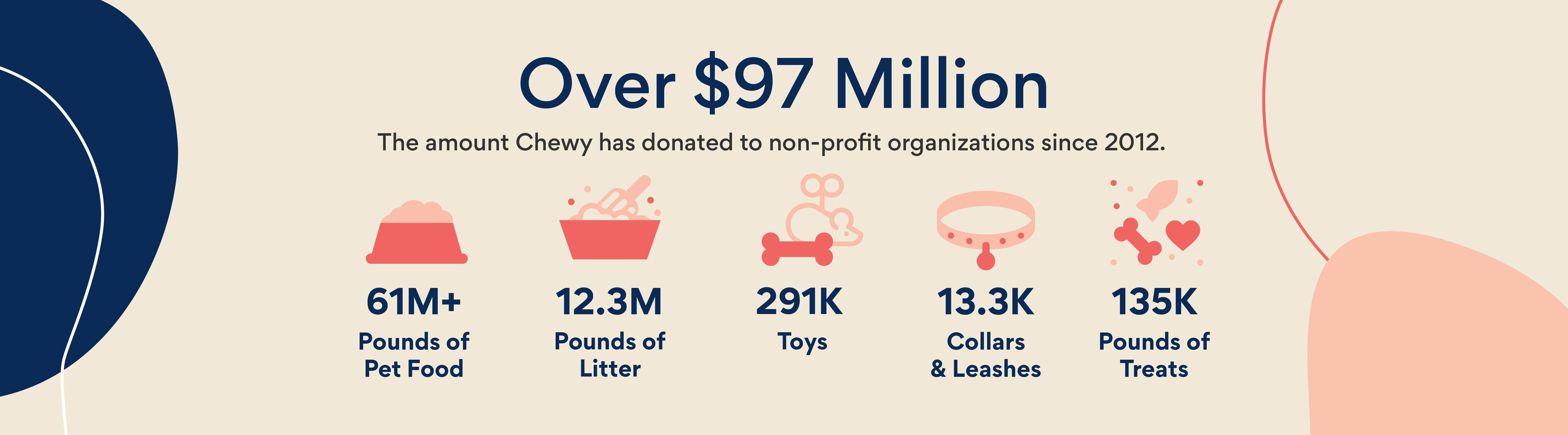 Over 97 million dollars. The amount Chewy has donated to non-profit organizations since 2012.